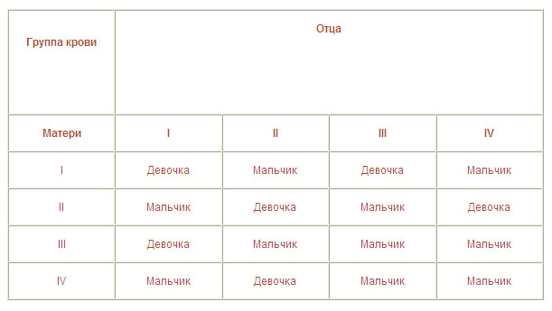 Таблица определения пола ребенка по группе крови