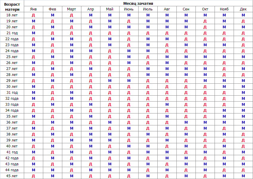 Китайская таблица зачатия